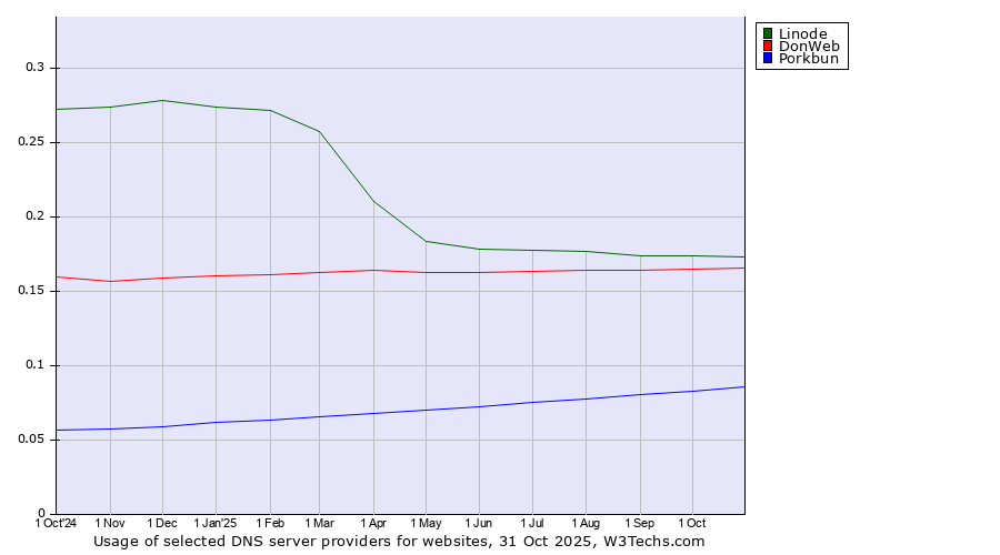 Historical trends in the usage of Linode vs. DonWeb vs. Porkbun