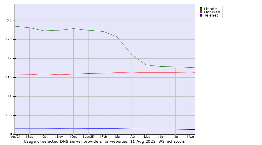 Historical trends in the usage of Linode vs. DonWeb vs. Telenet