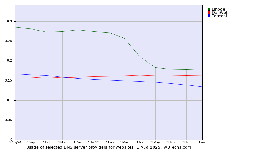 Historical trends in the usage of Linode vs. DonWeb vs. Tencent