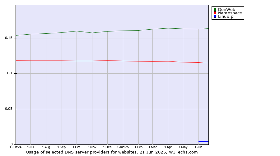 Historical trends in the usage of DonWeb vs. Namespace vs. Linux.pl