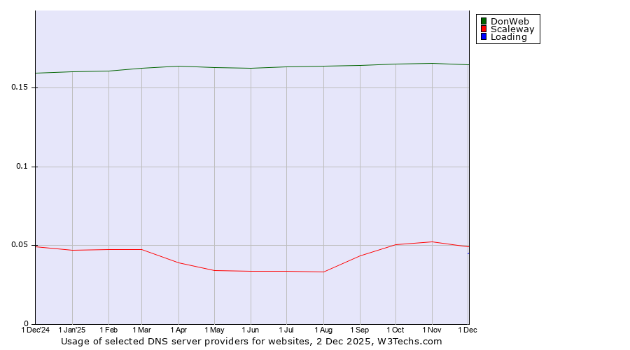 Historical trends in the usage of DonWeb vs. Scaleway vs. Loading