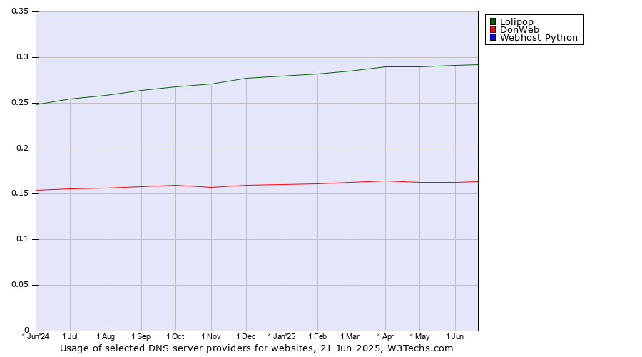 Historical trends in the usage of Lolipop vs. DonWeb vs. Webhost Python