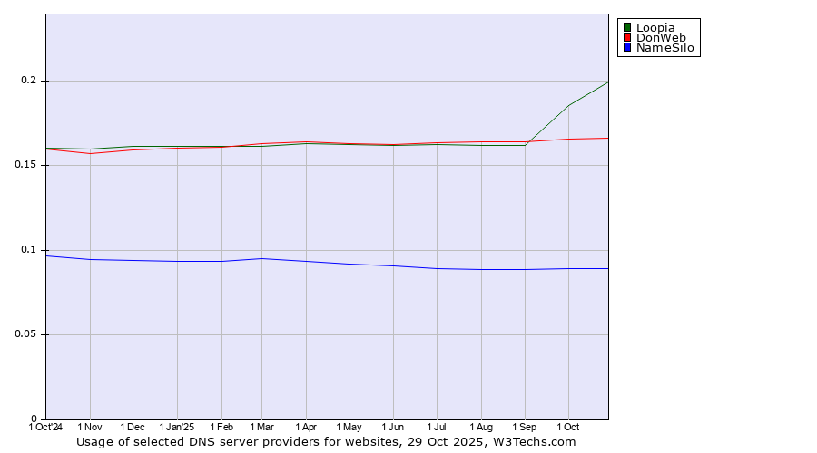 Historical trends in the usage of Loopia vs. DonWeb vs. NameSilo