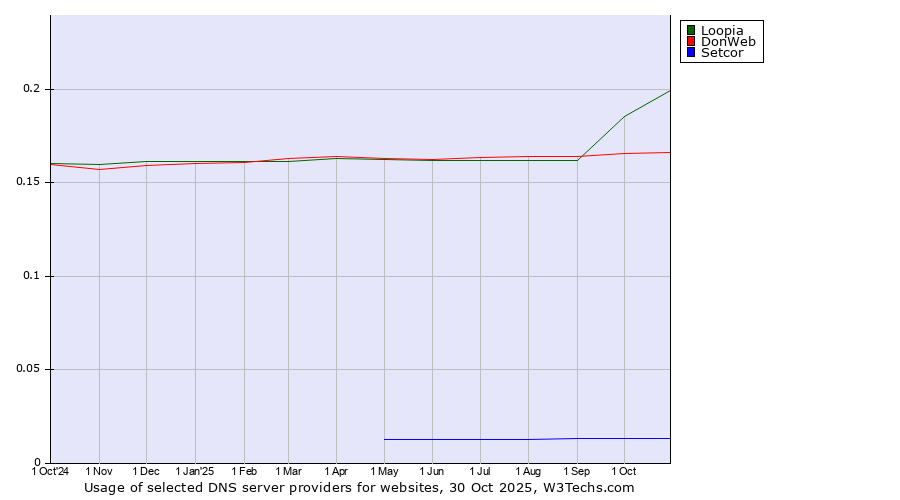 Historical trends in the usage of Loopia vs. DonWeb vs. Setcor
