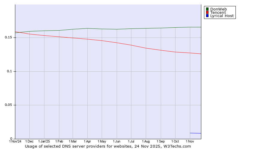 Historical trends in the usage of DonWeb vs. Tencent vs. Lyrical Host