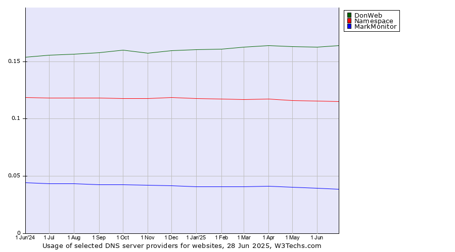 Historical trends in the usage of DonWeb vs. Namespace vs. MarkMonitor