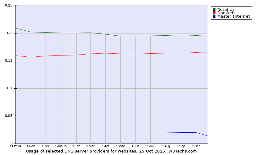 Historical trends in the usage of Netafraz vs. DonWeb vs. Master Internet