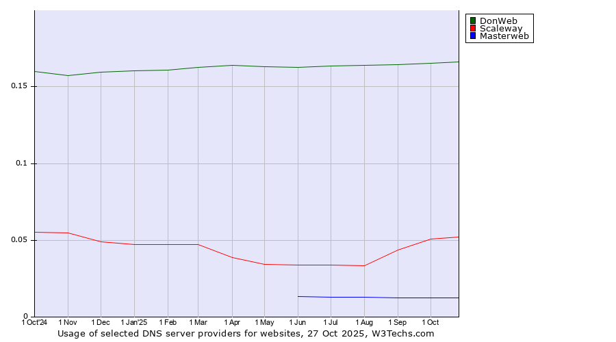 Historical trends in the usage of DonWeb vs. Scaleway vs. Masterweb