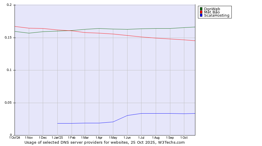 Historical trends in the usage of DonWeb vs. Mắt Bão vs. ScalaHosting