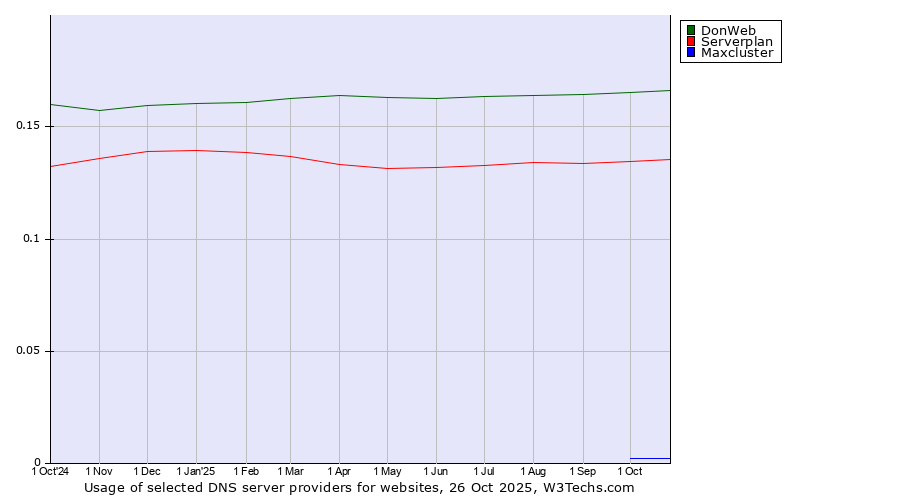 Historical trends in the usage of DonWeb vs. Serverplan vs. Maxcluster