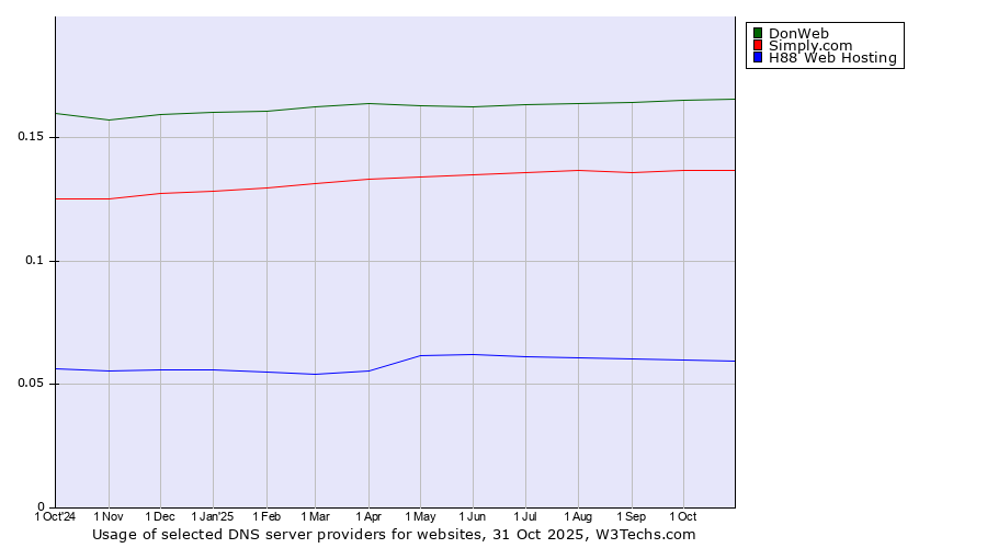 Historical trends in the usage of DonWeb vs. Simply.com vs. H88 Web Hosting