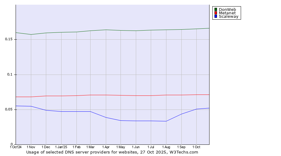 Historical trends in the usage of DonWeb vs. Metanet vs. Scaleway