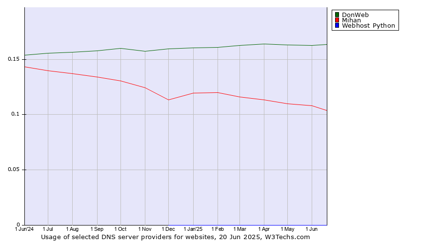 Historical trends in the usage of DonWeb vs. Mihan vs. Webhost Python