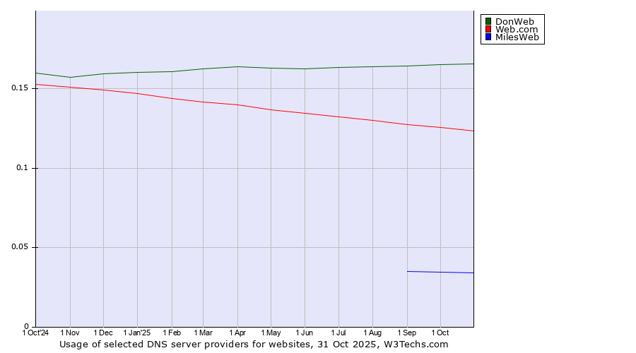 Historical trends in the usage of DonWeb vs. Web.com vs. MilesWeb