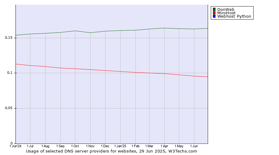 Historical trends in the usage of DonWeb vs. MiroHost vs. Webhost Python