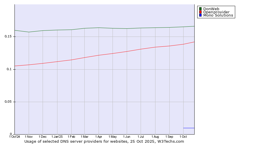 Historical trends in the usage of DonWeb vs. Openprovider vs. Mono Solutions
