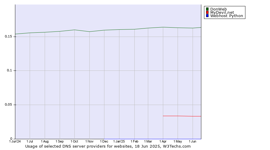 Historical trends in the usage of DonWeb vs. MyDevil.net vs. Webhost Python