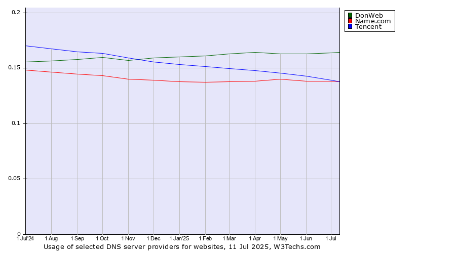 Historical trends in the usage of DonWeb vs. Tencent vs. Name.com