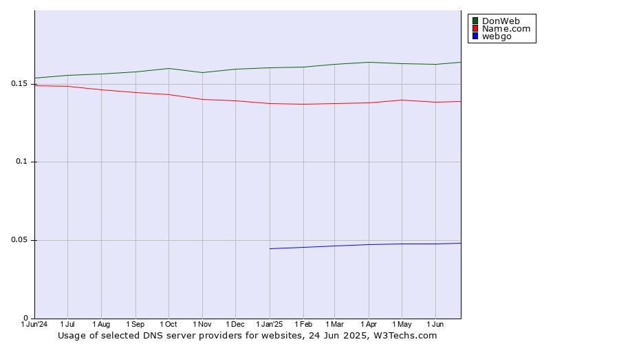 Historical trends in the usage of DonWeb vs. Name.com vs. webgo