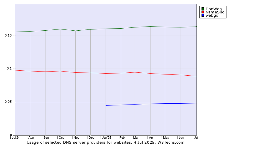 Historical trends in the usage of DonWeb vs. NameSilo vs. webgo