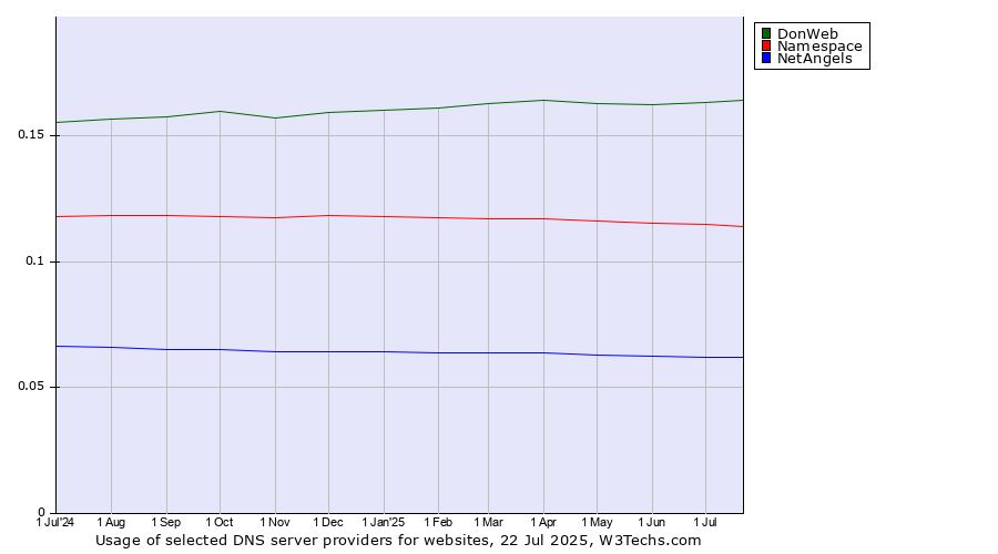 Historical trends in the usage of DonWeb vs. Namespace vs. NetAngels