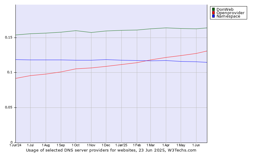 Historical trends in the usage of DonWeb vs. Openprovider vs. Namespace