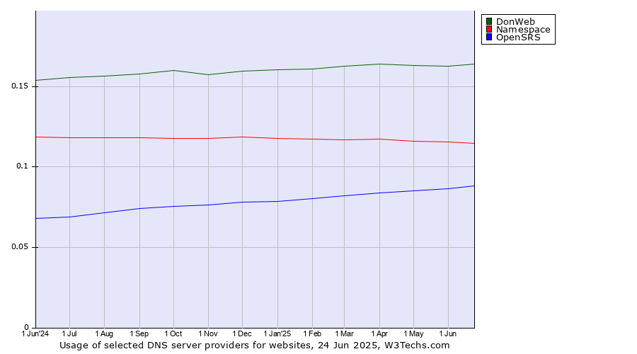 Historical trends in the usage of DonWeb vs. Namespace vs. OpenSRS