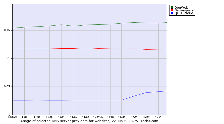 Historical trends in the usage of DonWeb vs. Namespace vs. QUIC.cloud
