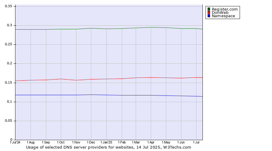 Historical trends in the usage of Register.com vs. DonWeb vs. Namespace