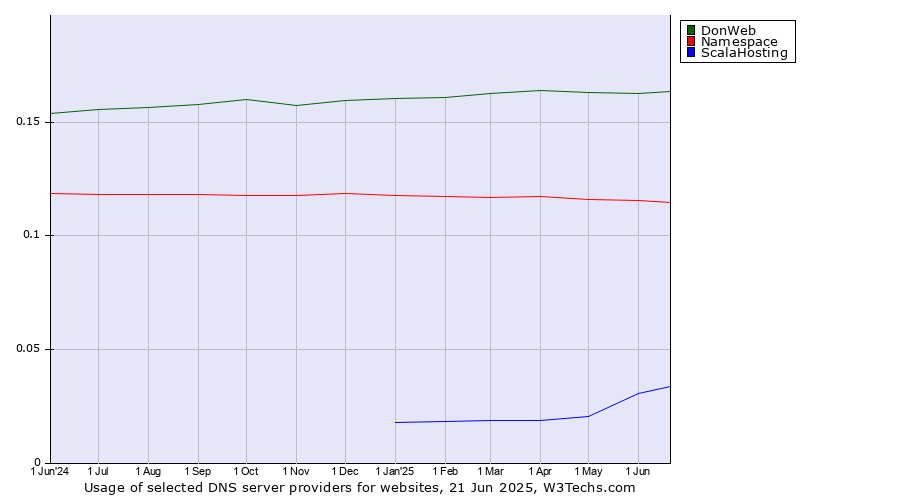 Historical trends in the usage of DonWeb vs. Namespace vs. ScalaHosting