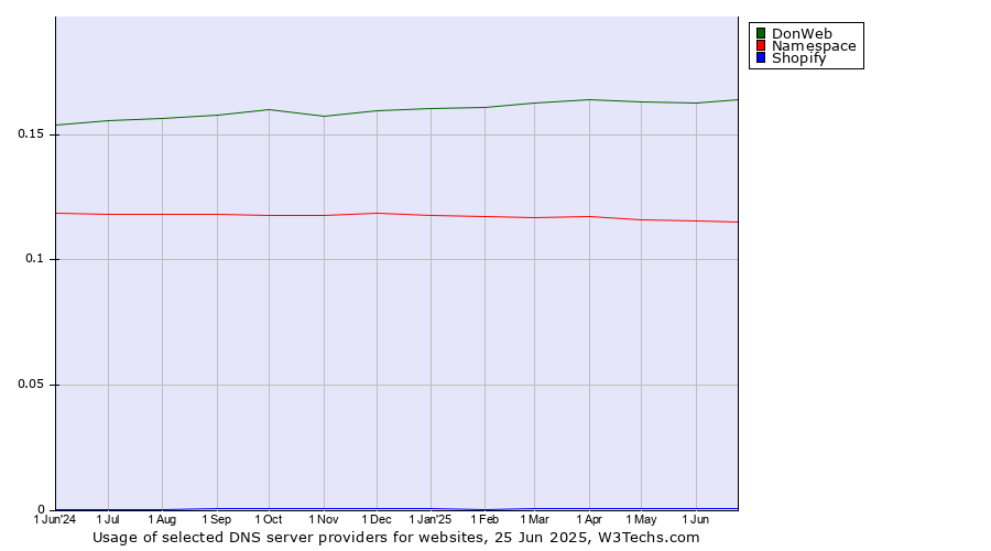 Historical trends in the usage of DonWeb vs. Namespace vs. Shopify