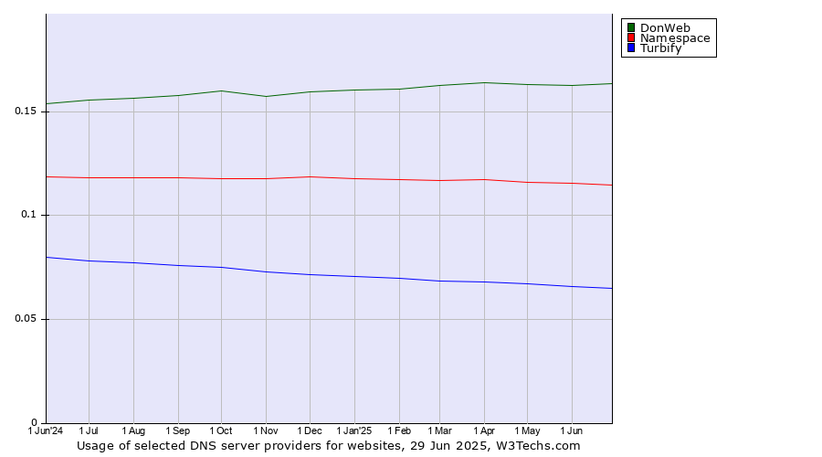 Historical trends in the usage of DonWeb vs. Namespace vs. Turbify