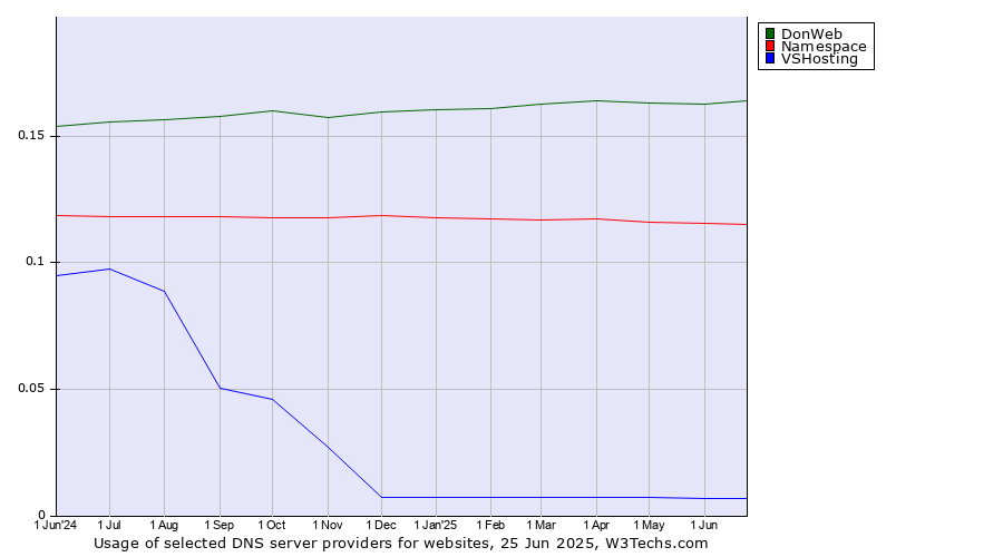 Historical trends in the usage of DonWeb vs. Namespace vs. VSHosting