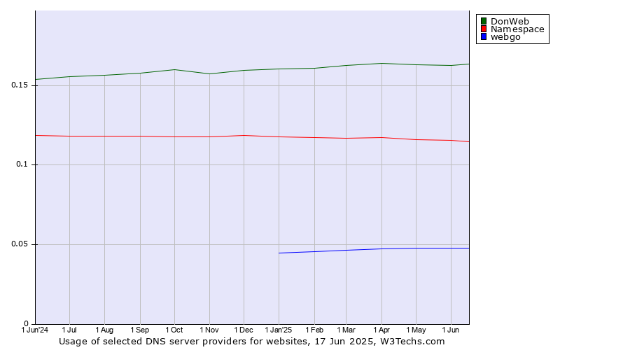 Historical trends in the usage of DonWeb vs. Namespace vs. webgo