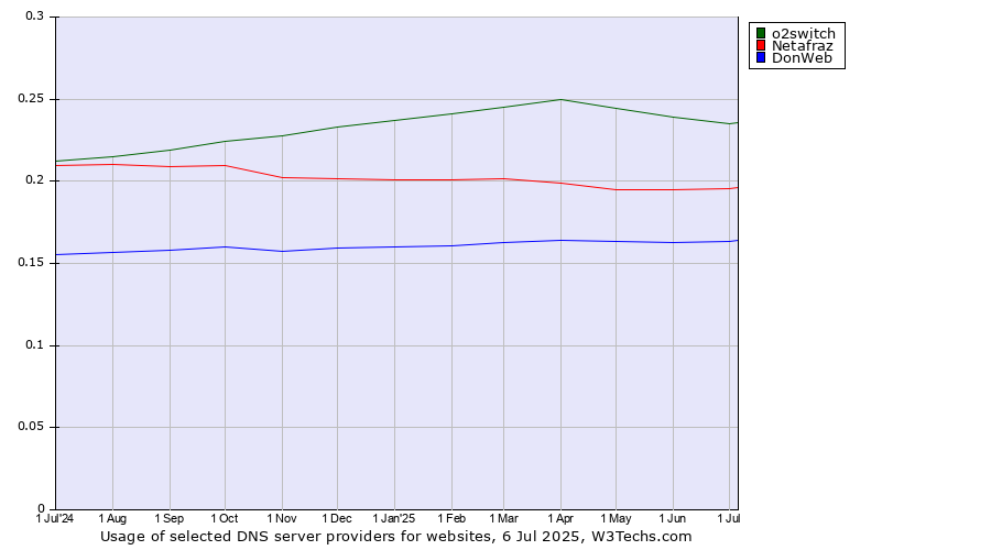 Historical trends in the usage of o2switch vs. Netafraz vs. DonWeb