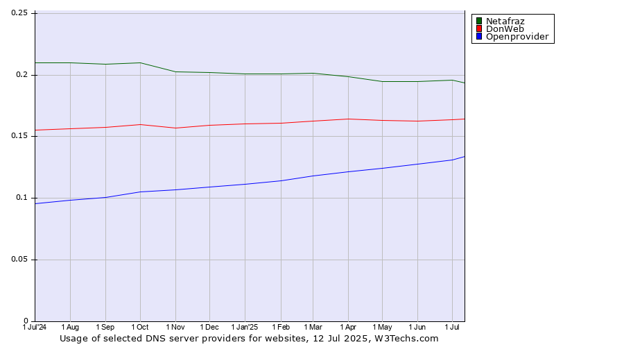 Historical trends in the usage of Netafraz vs. DonWeb vs. Openprovider