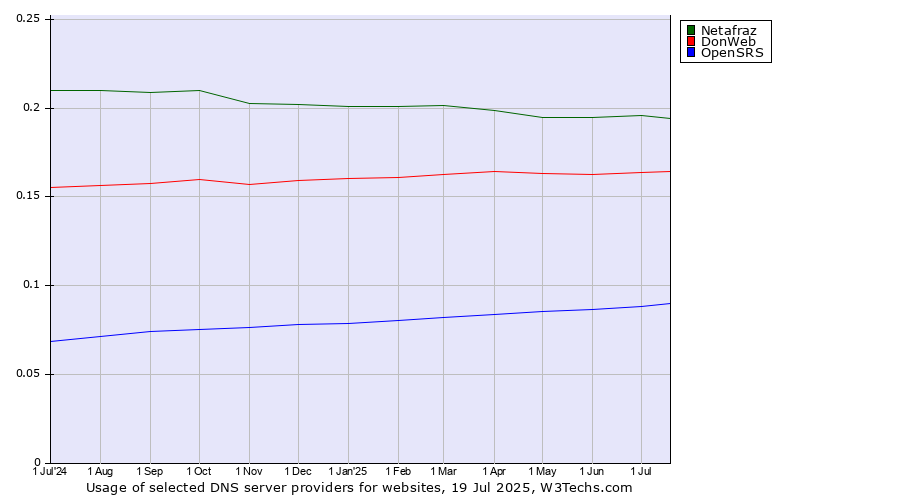 Historical trends in the usage of Netafraz vs. DonWeb vs. OpenSRS