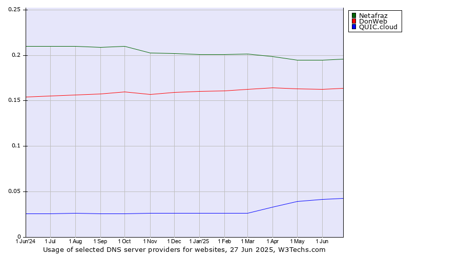 Historical trends in the usage of Netafraz vs. DonWeb vs. QUIC.cloud