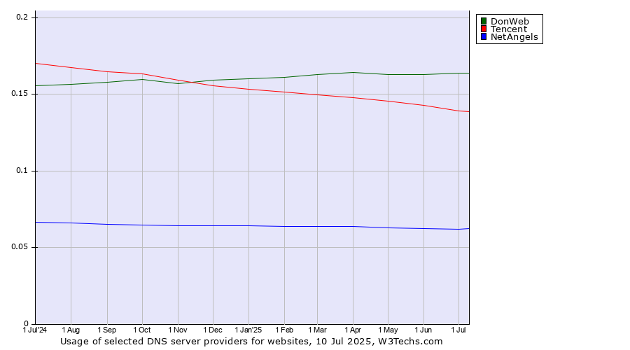 Historical trends in the usage of DonWeb vs. Tencent vs. NetAngels