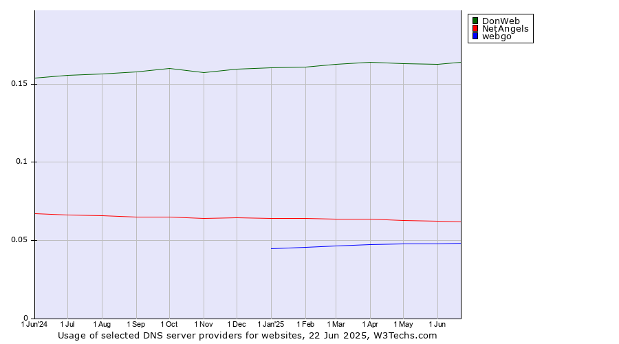 Historical trends in the usage of DonWeb vs. NetAngels vs. webgo