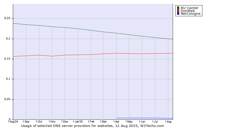 Historical trends in the usage of RU-Center vs. DonWeb vs. NetCologne