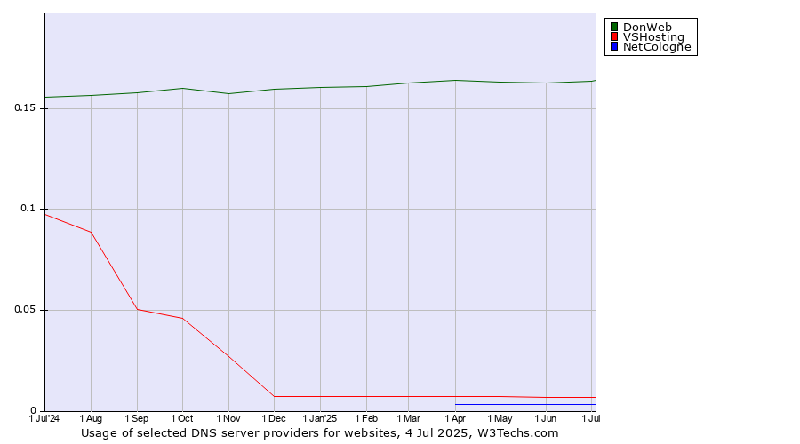 Historical trends in the usage of DonWeb vs. VSHosting vs. NetCologne