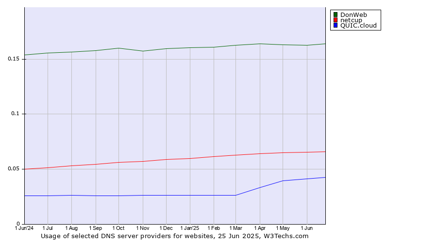 Historical trends in the usage of DonWeb vs. netcup vs. QUIC.cloud