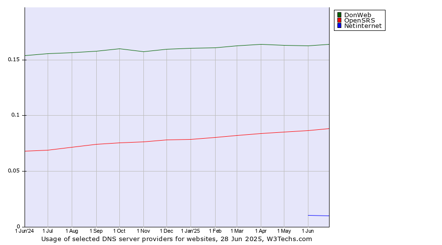Historical trends in the usage of DonWeb vs. OpenSRS vs. Netinternet