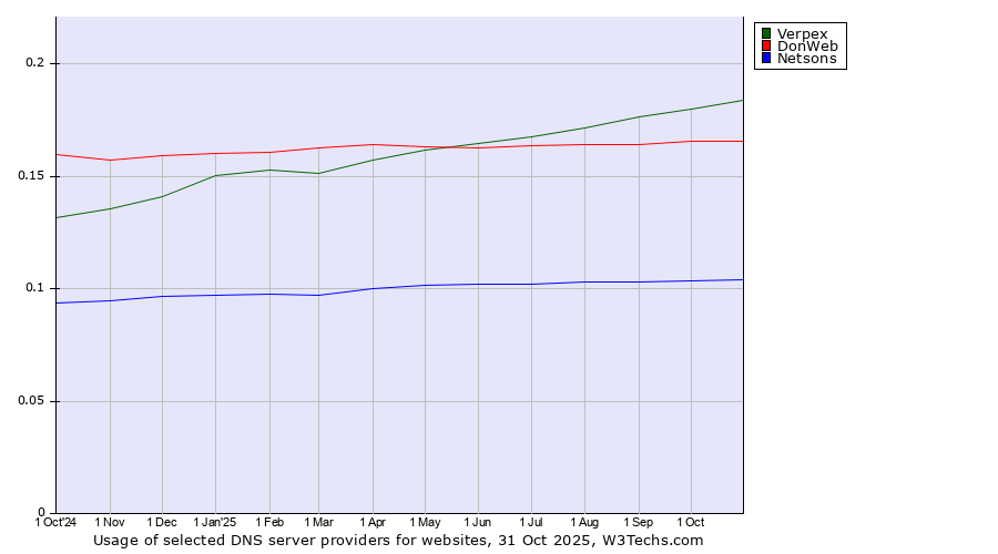 Historical trends in the usage of Verpex vs. DonWeb vs. Netsons