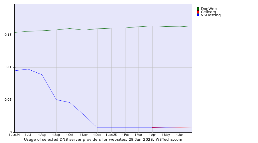 Historical trends in the usage of DonWeb vs. Cellcom vs. VSHosting