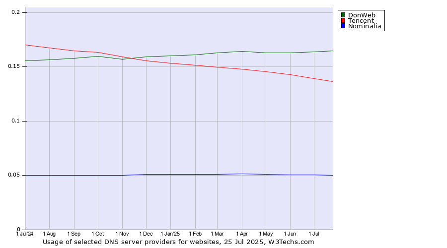 Historical trends in the usage of DonWeb vs. Tencent vs. Nominalia