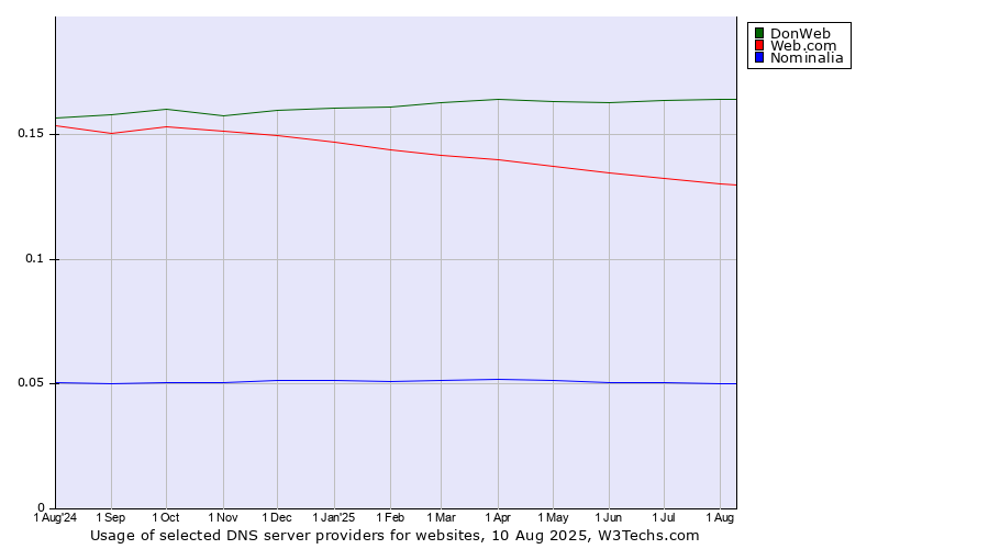 Historical trends in the usage of DonWeb vs. Web.com vs. Nominalia