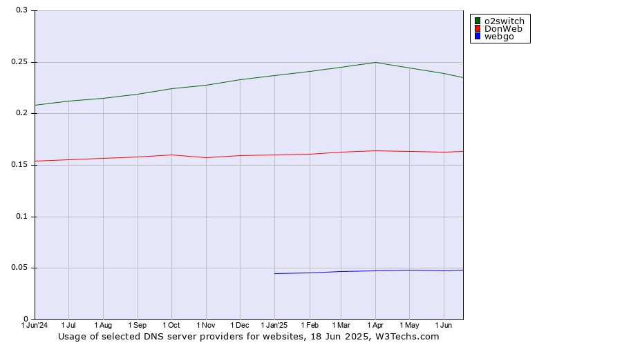 Historical trends in the usage of o2switch vs. DonWeb vs. webgo