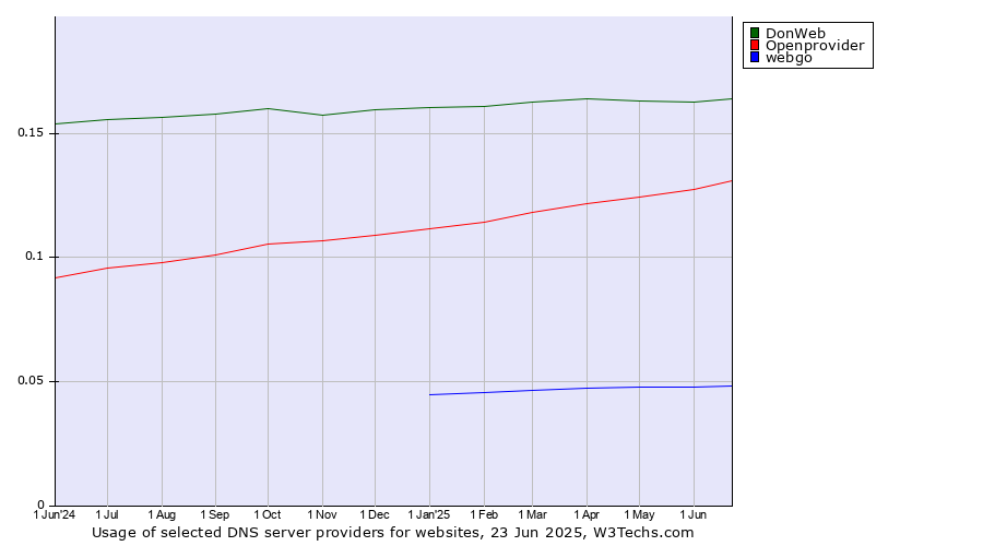 Historical trends in the usage of DonWeb vs. Openprovider vs. webgo